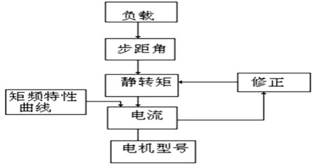 步進(jìn)馬達(dá)驅(qū)動器