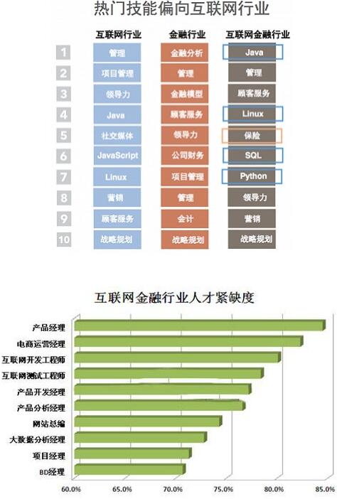 互聯(lián)網(wǎng)金融專業(yè)就業(yè)前景