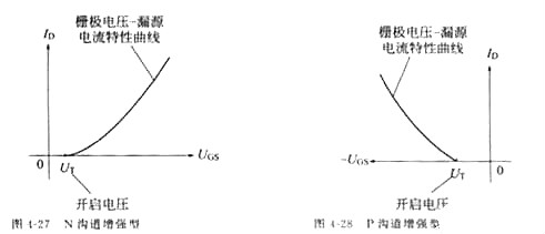 MOS管,場效應(yīng)管,MOS管四個區(qū)域