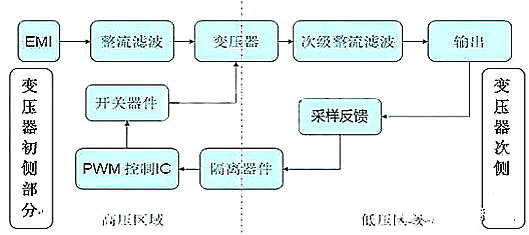 開關電源正激與反激的區(qū)別