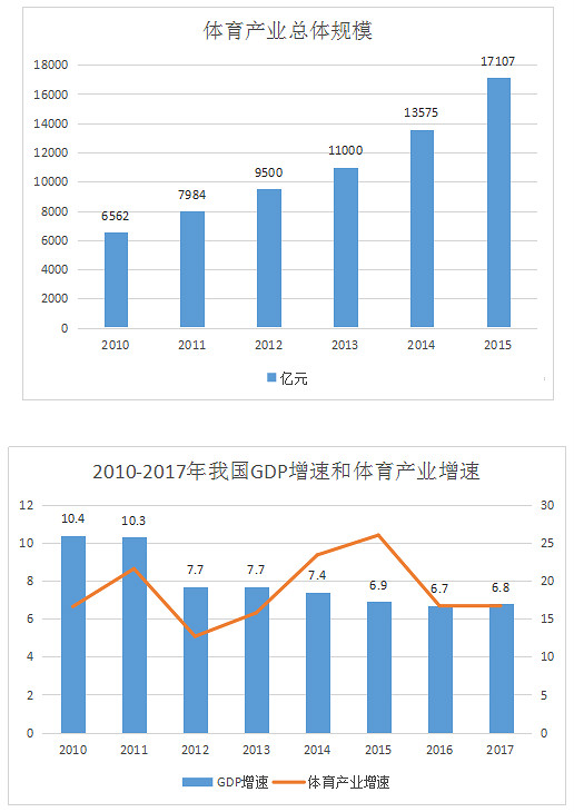 中國(guó)體育產(chǎn)業(yè)現(xiàn)狀