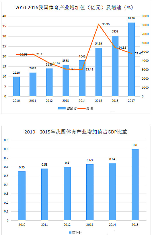 中國(guó)體育產(chǎn)業(yè)現(xiàn)狀