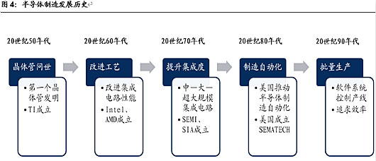 半導(dǎo)體,半導(dǎo)體制造難在哪里