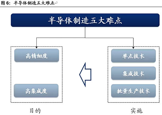 半導(dǎo)體,半導(dǎo)體制造難在哪里