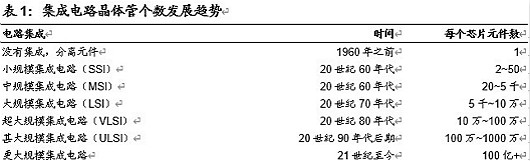 半導(dǎo)體,半導(dǎo)體制造難在哪里