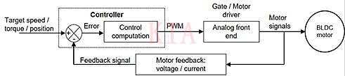 關(guān)于無刷直流電機(jī)加速設(shè)計(jì)周期方法分析-KIA MOS管