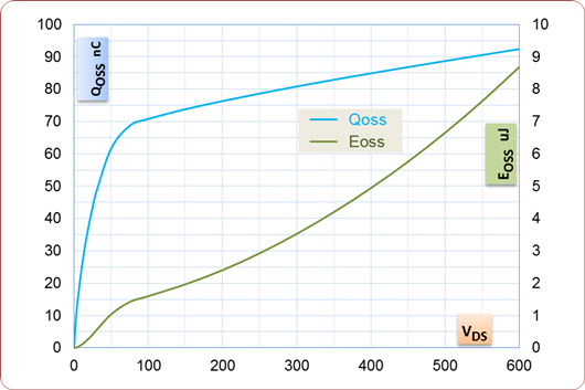 MOSFET 非線性電容