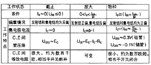 MOS管 工作狀態(tài) 三極管